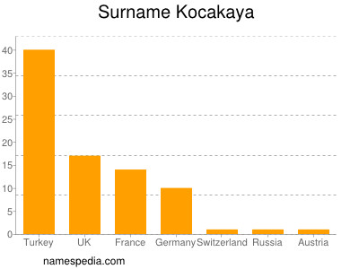 Familiennamen Kocakaya