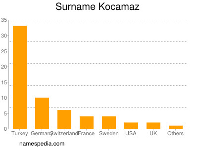 Familiennamen Kocamaz