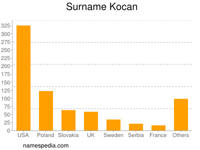 Familiennamen Kocan