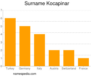 Familiennamen Kocapinar