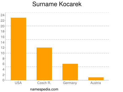 Familiennamen Kocarek
