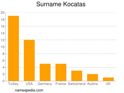 Familiennamen Kocatas