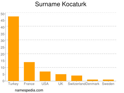 Familiennamen Kocaturk