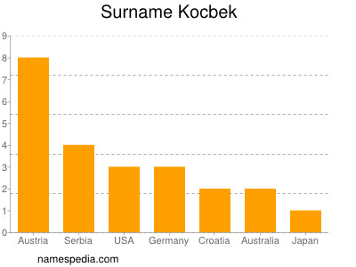 Surname Kocbek