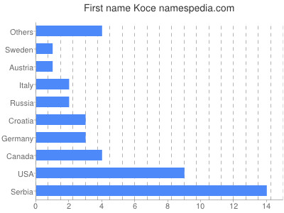 Given name Koce