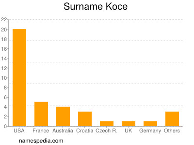 Familiennamen Koce