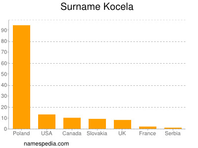 Surname Kocela