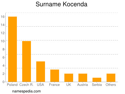 Familiennamen Kocenda