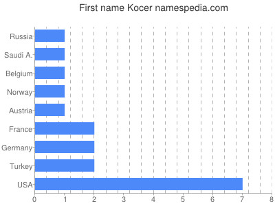 Given name Kocer