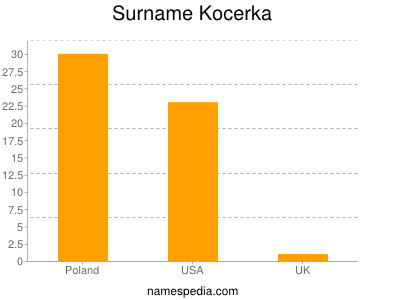 Familiennamen Kocerka