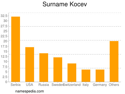 Familiennamen Kocev