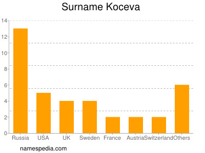 Familiennamen Koceva