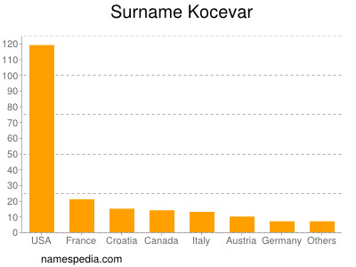 Familiennamen Kocevar