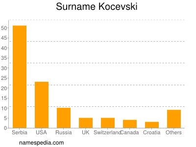 Familiennamen Kocevski