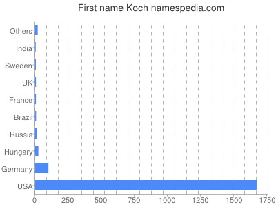 Given name Koch