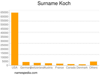 Familiennamen Koch