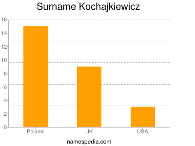 Familiennamen Kochajkiewicz