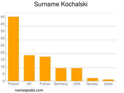 Familiennamen Kochalski