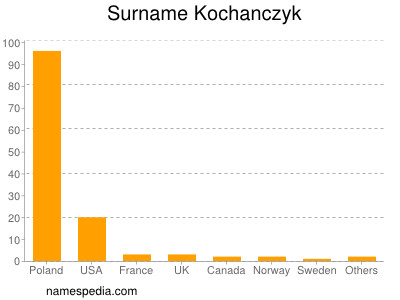 Familiennamen Kochanczyk