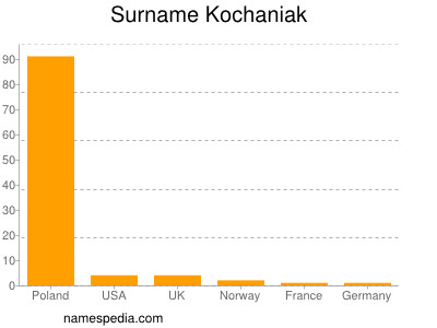 nom Kochaniak