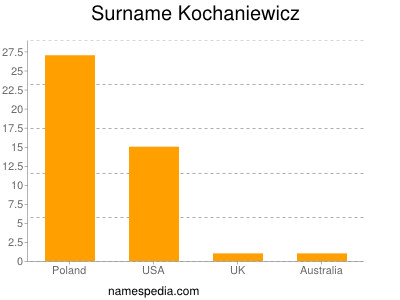 Familiennamen Kochaniewicz