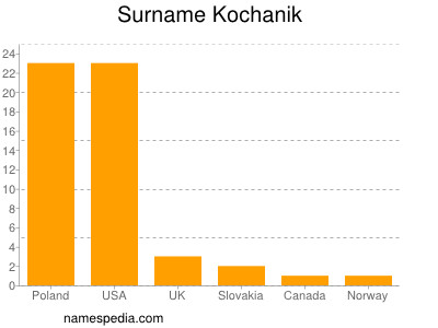 Familiennamen Kochanik