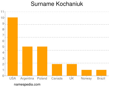 Familiennamen Kochaniuk