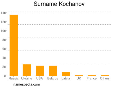 nom Kochanov