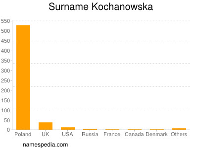 Familiennamen Kochanowska