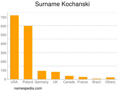 Familiennamen Kochanski