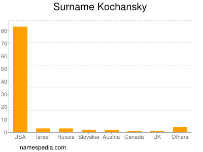 Familiennamen Kochansky