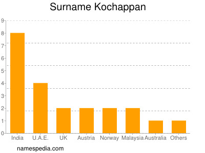 Familiennamen Kochappan