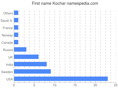 Vornamen Kochar