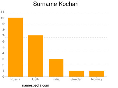 Familiennamen Kochari