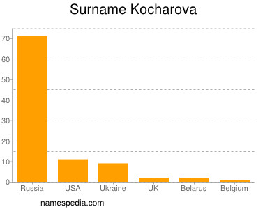 Familiennamen Kocharova