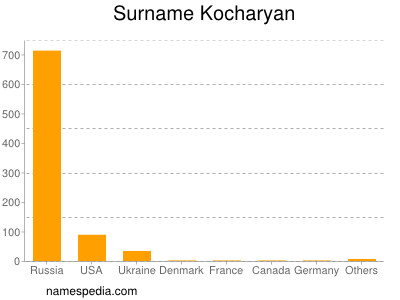 Familiennamen Kocharyan