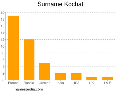 nom Kochat