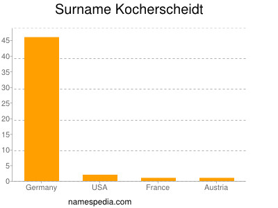 Familiennamen Kocherscheidt