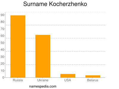 Familiennamen Kocherzhenko