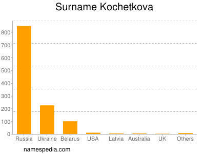 Familiennamen Kochetkova