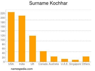 Familiennamen Kochhar