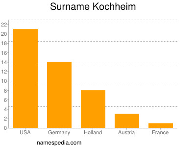 Familiennamen Kochheim