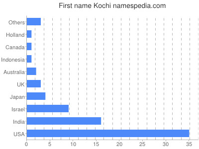 Given name Kochi