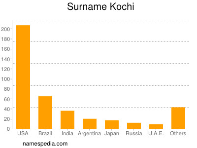 Familiennamen Kochi