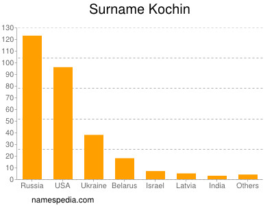 Familiennamen Kochin