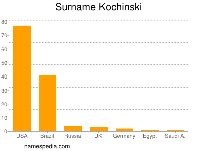 nom Kochinski