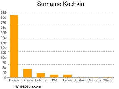 Familiennamen Kochkin