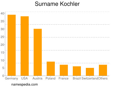 Surname Kochler