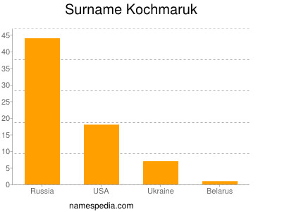 Familiennamen Kochmaruk