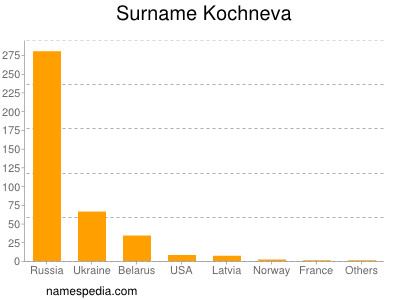 Familiennamen Kochneva